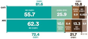 [여론조사꽃] 대법원 반대 ‘법왜곡죄'에 국민 절대다수 