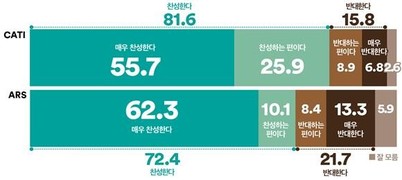 [여론조사꽃] 대법원 반대 ‘법왜곡죄'에 국민 절대다수 