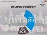 ‘경주 APEC’, 우리나라 국민 10명 중 6명 이상이 ‘긍정’ 평가