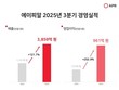 에이피알, 3분기 영업익 961억원…전년比 253%↑