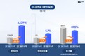 DL이앤씨, 3분기 영업익 1168억원…‘전년비 40.1%’↑