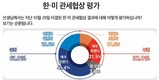 한미 관세 협상 '잘했다' 61.0% vs '잘못했다' 32.0%
