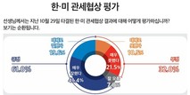 한미 관세 협상 '잘했다' 61.0% vs '잘못했다' 32.0%