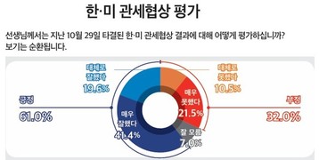 한미 관세 협상 '잘했다' 61.0% vs '잘못했다' 32.0%