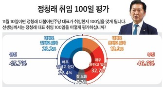 정청래 대표 취임 100일, ‘잘했다’ 45.7% vs ‘못했다’ 46.6%…’팽팽’