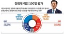 정청래 대표 취임 100일, ‘잘했다’ 45.7% vs ‘못했다’ 46.6%…’팽팽’