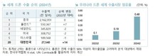 한국무역협회 “K-드론 수출 10배 성장, 세계 시장점유율 0.5% 머물러”