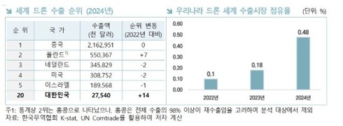 한국무역협회 “K-드론 수출 10배 성장, 세계 시장점유율 0.5% 머물러”