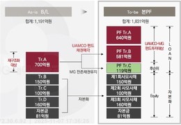 새마을금고, 부실 PF사업장 정상화 속도