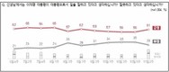 李대통령 국정 지지도…‘잘하고 있다’ 61% vs ‘못하고 있다’ 29%