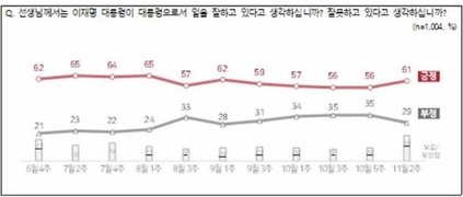 李대통령 국정 지지도…‘잘하고 있다’ 61% vs ‘못하고 있다’ 29%