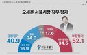 오세훈 서울시장 직무평가…‘긍정 평가’ 40.9% vs ‘부정 평가’ 52.1%