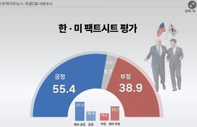 한미 팩트시트, 경제·안보에 어떤 영향? ‘긍정’ 55.4% vs ‘부정’ 38.9%