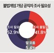 ‘계엄 가담 공직자 조사’…‘필요하다’ 52.9% vs ‘불필요’ 41.8%