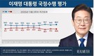 李대통령 국정 지지도…‘잘하고 있다’ 55.9% vs ‘잘못하고 있다’ 40.5%