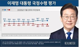 李대통령 국정 지지도…‘잘하고 있다’ 55.9% vs ‘잘못하고 있다’ 40.5%