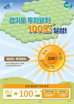민선 8기 경기도, 약 3년 반 동안 100조 563억 원의 투자유치 실적 달성