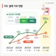 KB국민카드, 카드 결제-포인트리 기부 현황 분석