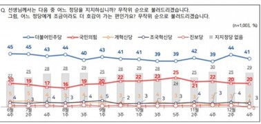 정당 지지율, ‘민주’ 41% vs ‘국민의힘’ 20%…민주당 하락에도 큰 차이