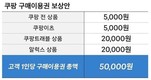 쿠팡, 정보유출 고객 대상 1인당 5만원씩 보상...총 1조 6850억원 규모