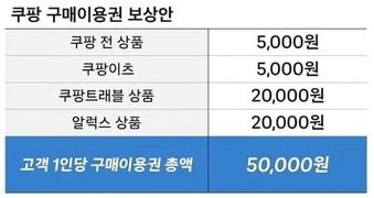 쿠팡, 정보유출 고객 대상 1인당 5만원씩 보상...총 1조 6850억원 규모