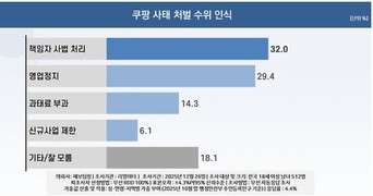 쿠팡 사태 ‘책임자 사법처리’ 32.0% vs ‘영업정지’ 29.4%