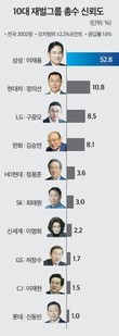 재벌총수 신뢰도, ‘이재용’ 52.8% 1위