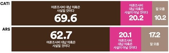 [여론조사꽃] ‘명태균 관련 오세훈 믿을만?’ 물었더니… '믿는다' 20% 불과