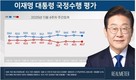 李대통령 국정지지도…‘잘하고 있다’ 54.8% vs ‘잘못하고 있다’ 40.7%
