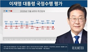 李대통령 국정지지도…‘잘하고 있다’ 54.8% vs ‘잘못하고 있다’ 40.7%