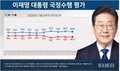 李대통령 국정지지도…‘잘하고 있다’ 54.8% vs ‘잘못하고 있다’ 40.7%