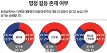 與 ‘명청 갈등’ 존재?…중도·진보 성향 유권자에 물어보니