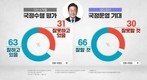 이재명 정부 출범 6개월…‘긍정’’ 63% vs ‘부정’ 31%