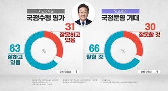이재명 정부 출범 6개월…‘긍정’’ 63% vs ‘부정’ 31%