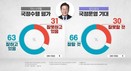 이재명 정부 출범 6개월…‘긍정’’ 63% vs ‘부정’ 31%