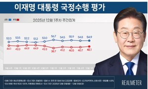 李대통령 국정지지도…‘잘하고 있다’ 54.9% vs ‘잘못하고 있다’ 42.1%