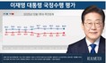 李대통령 국정지지도…‘잘하고 있다’ 54.9% vs ‘잘못하고 있다’ 42.1%