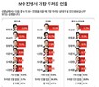 진보·중도의 보수 진영 두려운 인물은?…‘유승민’ 14.2% vs ‘한동훈‘ 11.9%