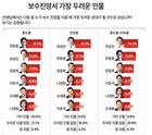 진보·중도의 보수 진영 두려운 인물은?…‘유승민’ 14.2% vs ‘한동훈‘ 11.9%