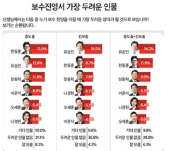 진보·중도의 보수 진영 두려운 인물은?…‘유승민’ 14.2% vs ‘한동훈‘ 11.9%