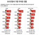 진보·중도의 보수 진영 두려운 인물은?…‘유승민’ 14.2% vs ‘한동훈‘ 11.9%