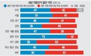 6·3 지방선거, ‘야당 심판’ 47% vs ‘여당 견제’ 42%…오차 내 ‘팽팽’