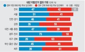 6·3 지방선거, ‘야당 심판’ 47% vs ‘여당 견제’ 42%…오차 내 ‘팽팽’