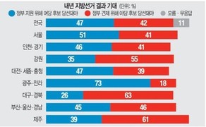 6·3 지방선거, ‘야당 심판’ 47% vs ‘여당 견제’ 42%…오차 내 ‘팽팽’