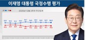 李대통령 ‘잘한다’ 54.3% vs ‘잘못한다’ 41.5%…지지율 '횡보'