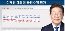 李대통령 ‘잘한다’ 54.3% vs ‘잘못한다’ 41.5%…지지율 '횡보'