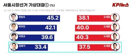 서울시장 양자 대결…‘민주’ 정원오 45.2% vs ‘국힘’ 오세훈 38.1%