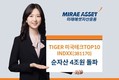 미래에셋자산운용, ‘TIGER 미국테크TOP10 INDXX ETF’ 순자산 4조원 돌파