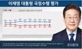 李대통령 지지율 2주 연속 소폭 하락…비교적 안정세