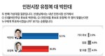 6.3지방선거 인천시장 누구 선호? ‘박찬대’ 52.1% vs ‘유정복’ 36.8%